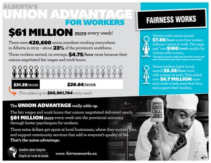 CLC Alberta Union Advantage fairness works