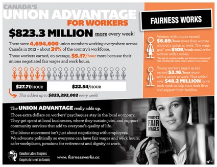 CLC union advantage fair wages